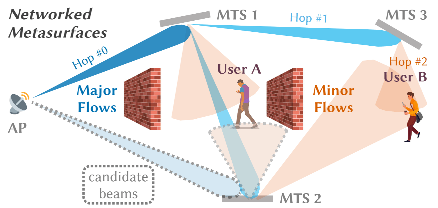 A passive metasurface network deployed across an environment, redirecting mmWave signals to expand coverage.